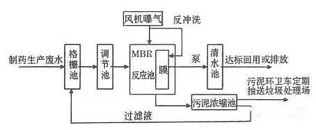 混凝法聚合氯化鋁PAC處理制藥行業廢水，有文字有圖!